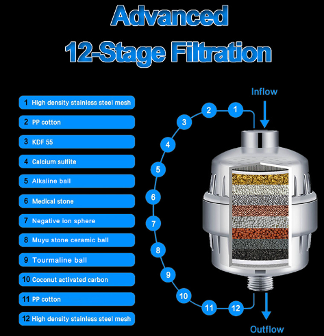 18-Stage Hard Water Shower Filter — Softer Skin & Hair Instantly